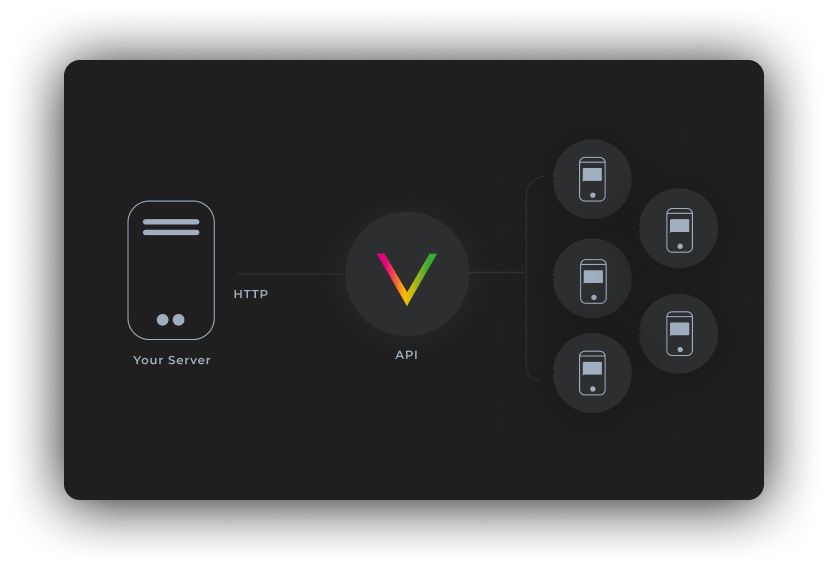 INTERNATIONAL SMS VIA API