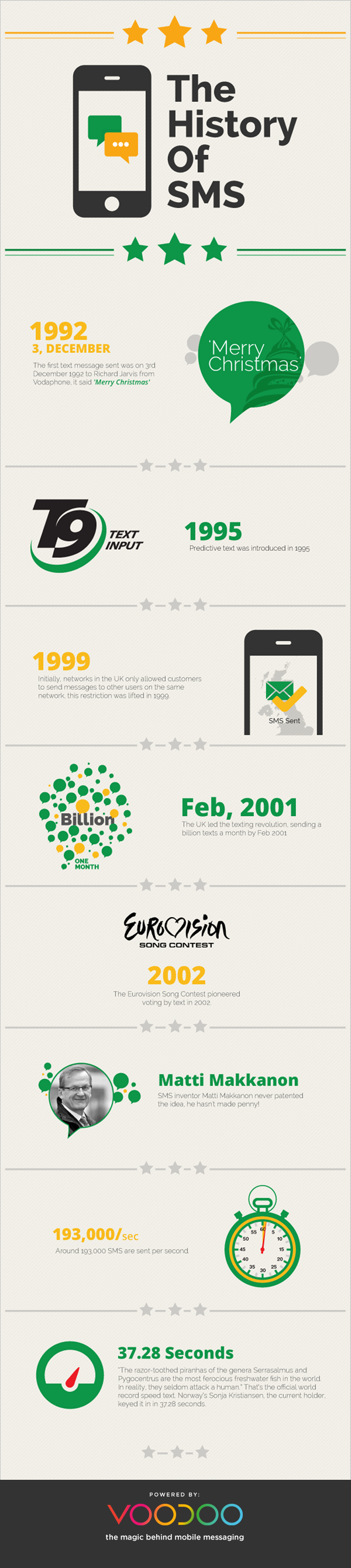 THE HISTORY OF SMS