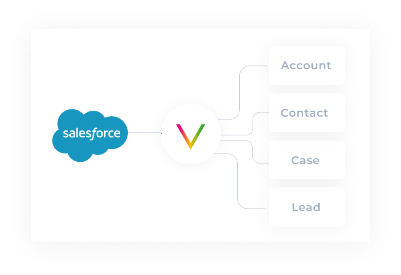 The Voodoo SMS Extension for SalesForce