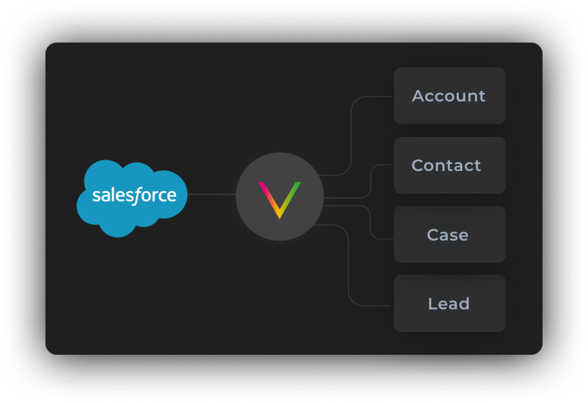 The Voodoo SMS Extension for SalesForce